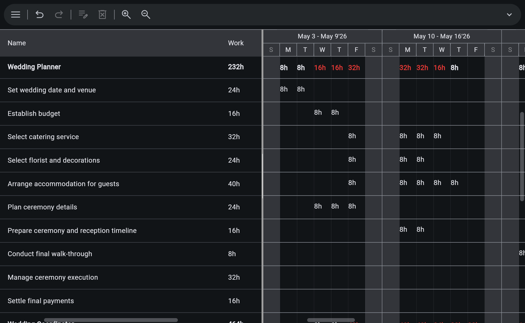 Ingantt Resource Usage view — timephased workload per task with overallocated hours highlighted in red
