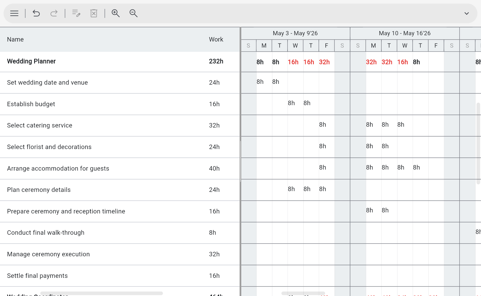 Ingantt Resource Usage view — timephased workload per task with overallocated hours highlighted in red