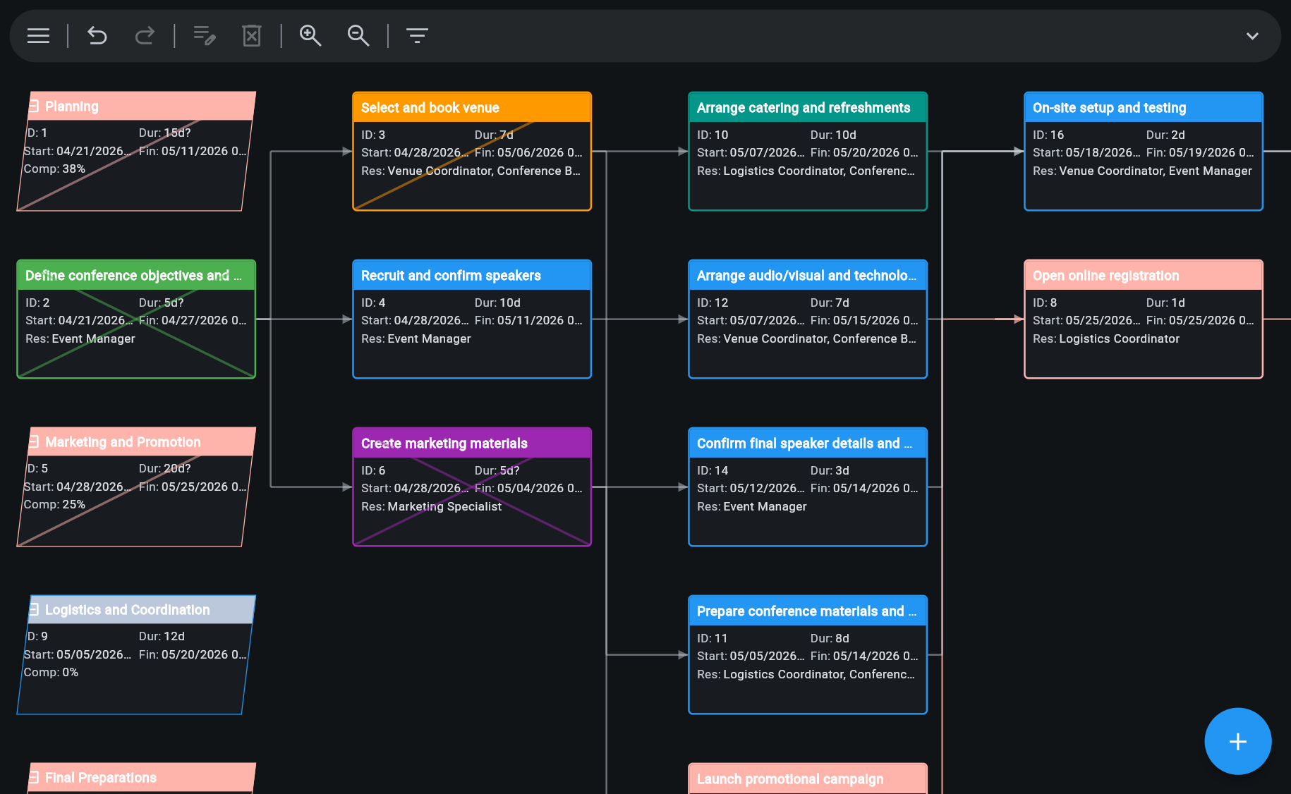 Ingantt Network Diagram — PERT-style node cards for conference-planning tasks, color-coded by phase and wired by dependency arrows, with each node showing ID, duration, start date, and assigned resource; critical path nodes are hatched in red