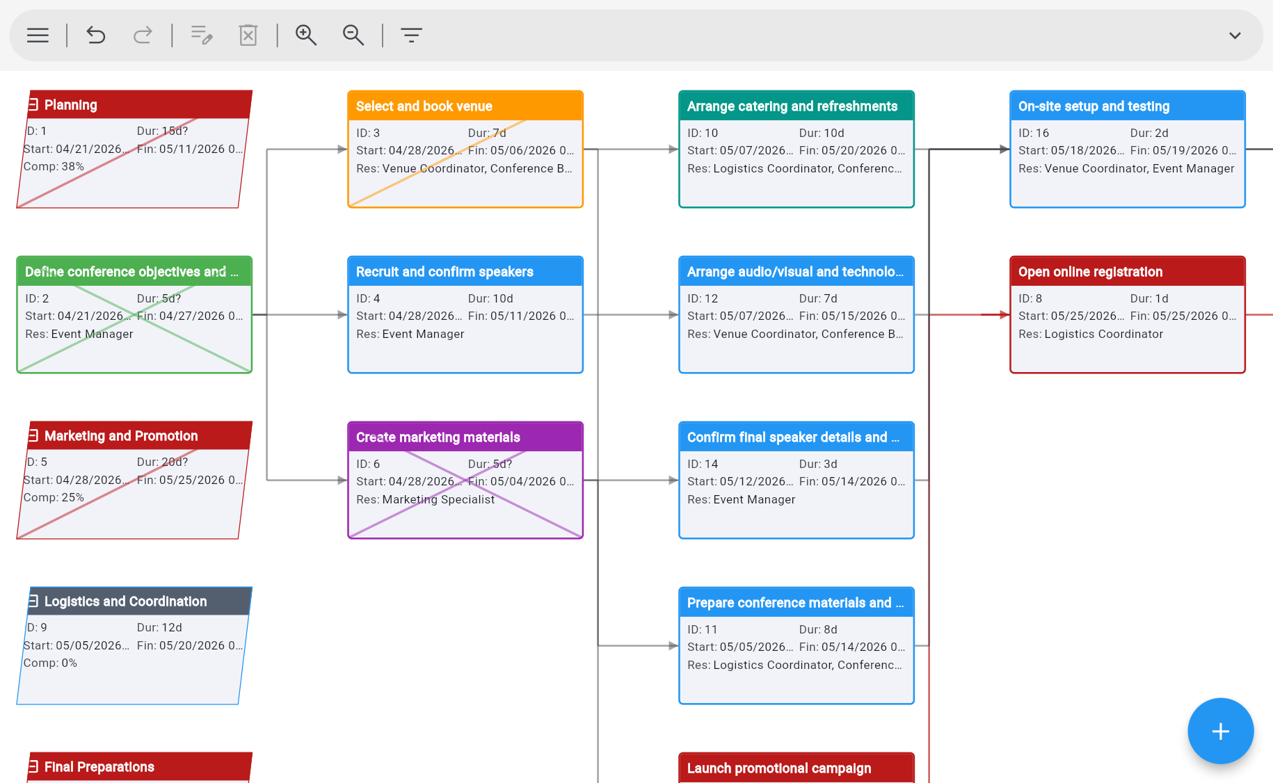 Ingantt Network Diagram — PERT-style node cards for conference-planning tasks, color-coded by phase and wired by dependency arrows, with each node showing ID, duration, start date, and assigned resource; critical path nodes are hatched in red