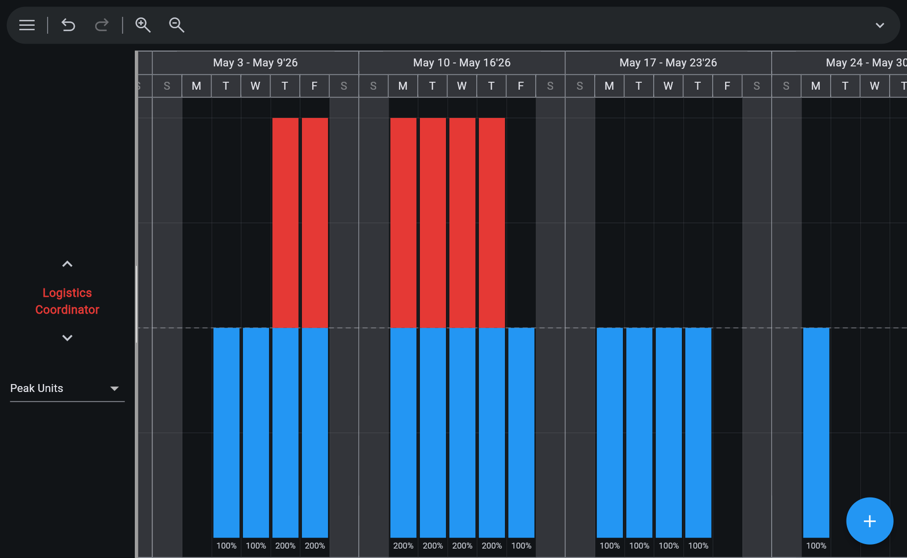 Ingantt Resource Graph view — daily Peak Units bar chart for Logistics Coordinator across May 2026, with 100% allocation in blue and overallocated 200% days flagged in red