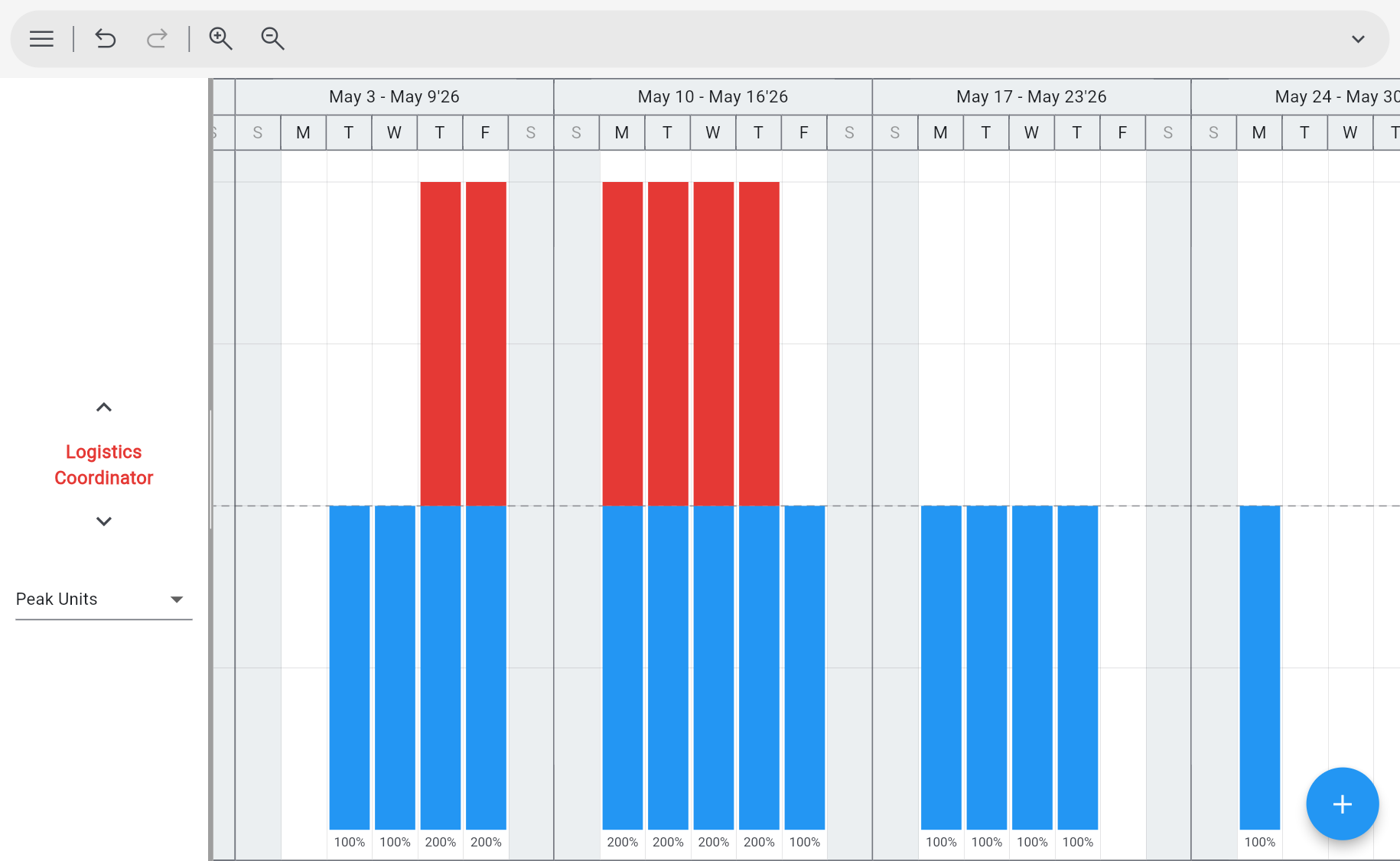 Ingantt Resource Graph view — daily Peak Units bar chart for Logistics Coordinator across May 2026, with 100% allocation in blue and overallocated 200% days flagged in red